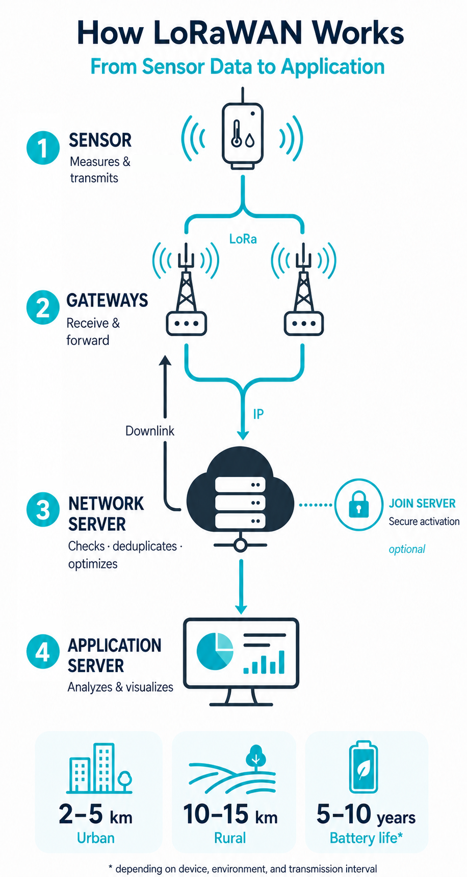 LoRa Emergency Communication Explained: The Off-Grid Technology Behind Mesh Radios